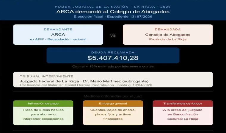 ARCA Inicia Ejecución Fiscal Contra el Consejo Profesional de Abogados de La Rioja